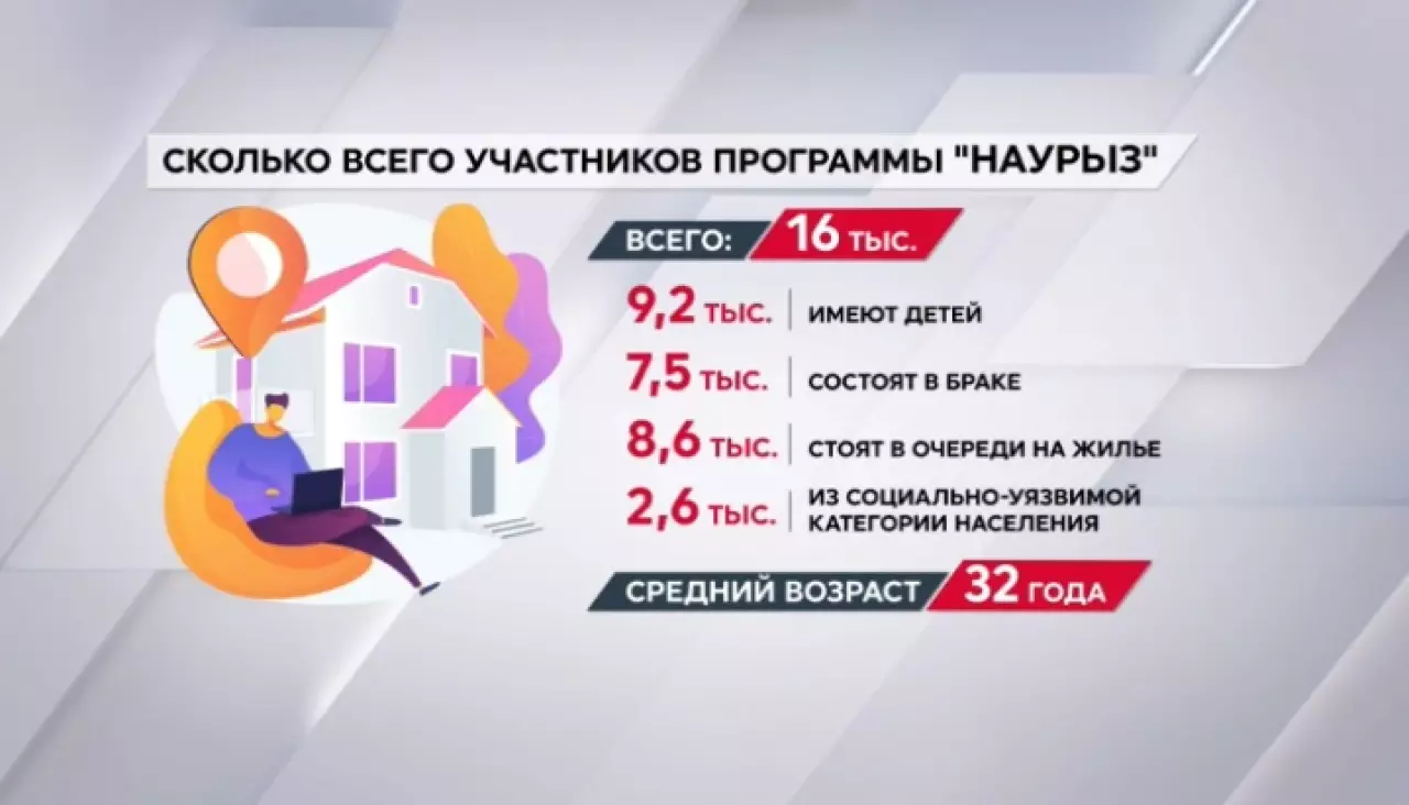 16 тысяч казахстанцев – участники программы «Наурыз 2026»