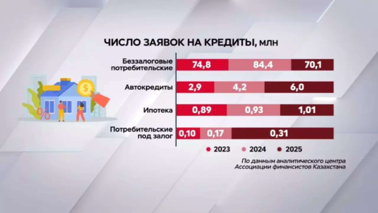 Количество кредитных заявок от казахстанцев сократилось