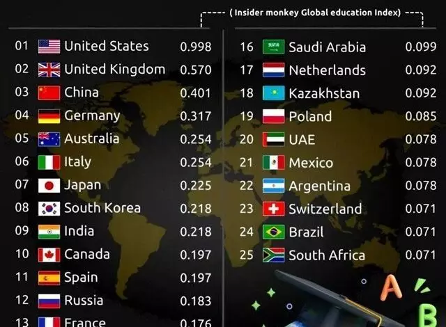 Казахстан укрепил позиции в глобальном рейтинге образования, войдя в топ-20
