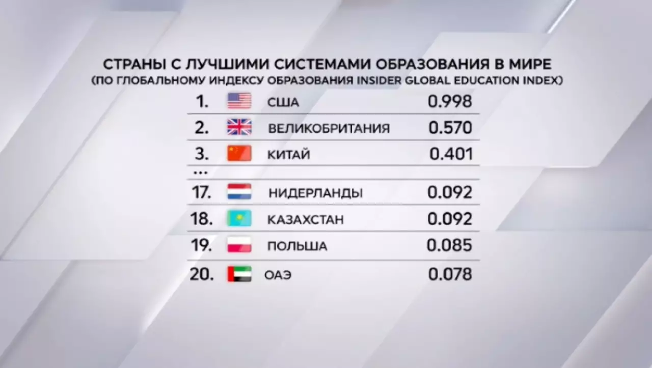 Казахстан закрепился в глобальном топ-20 по образованию