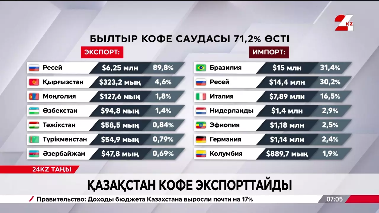 Қазақстан кофе экспорттайды