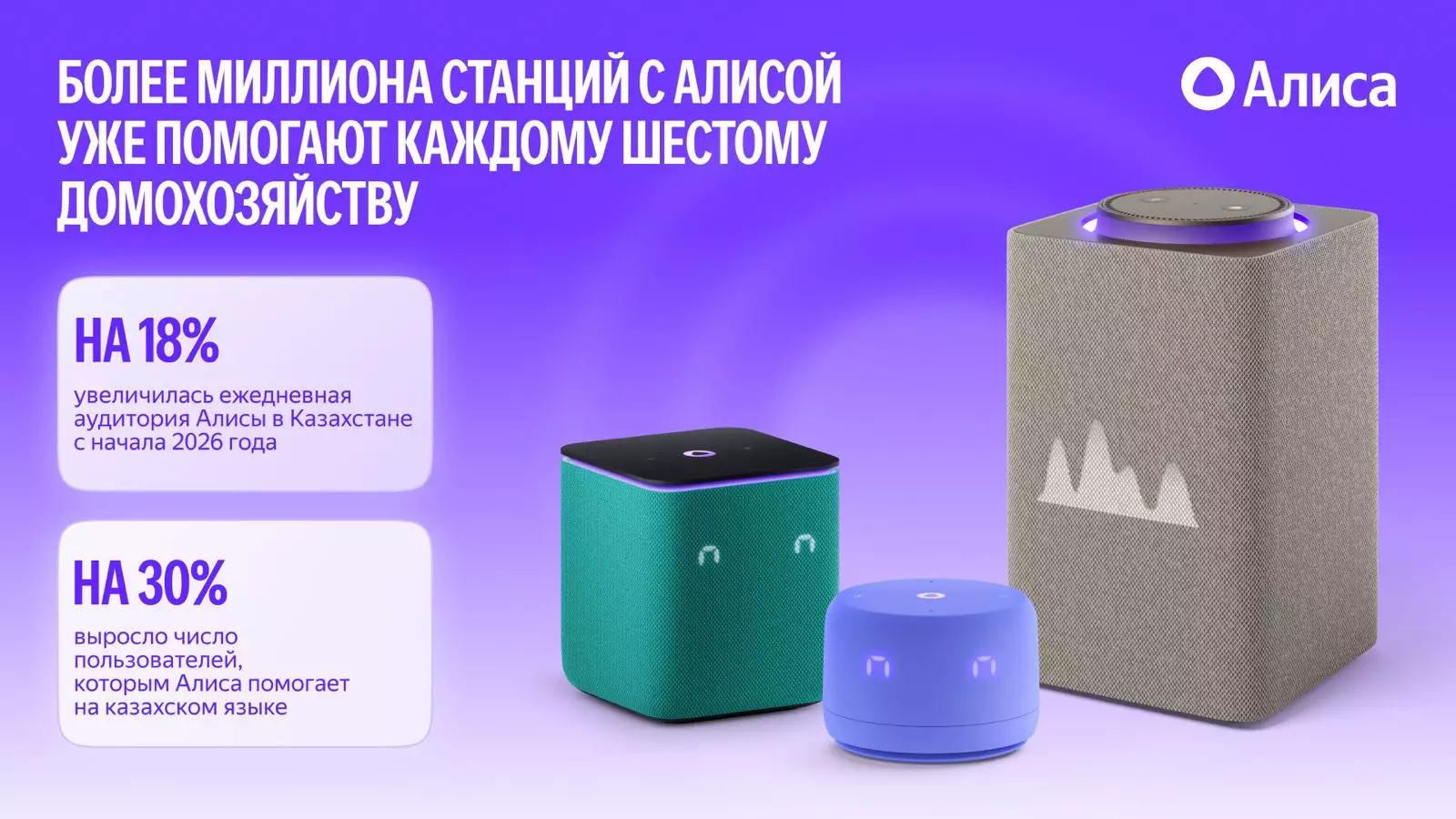 Более миллиона станций с Алисой уже помогают каждому шестому домохозяйству Казахстана
