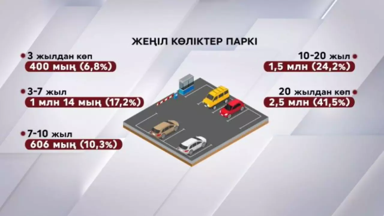 Елдегі 6 млн көлік 6%-ға жаңарды