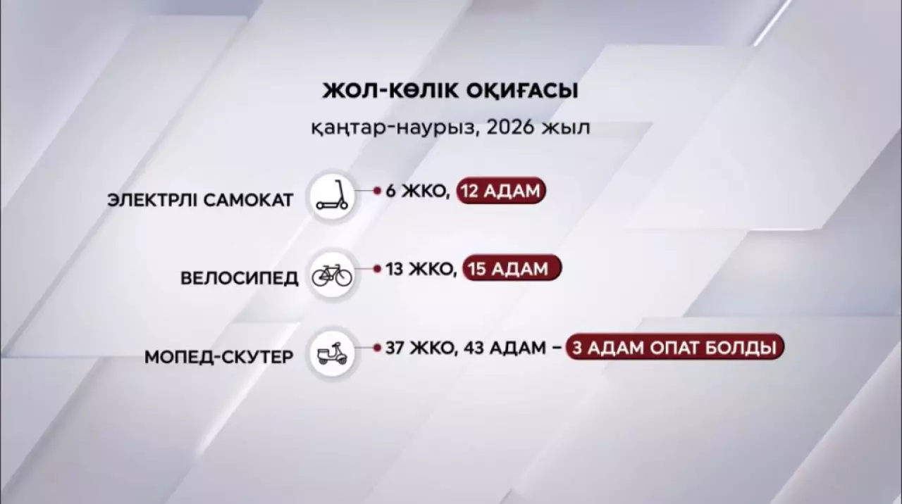 Самокат мінген 12 адам жараланды