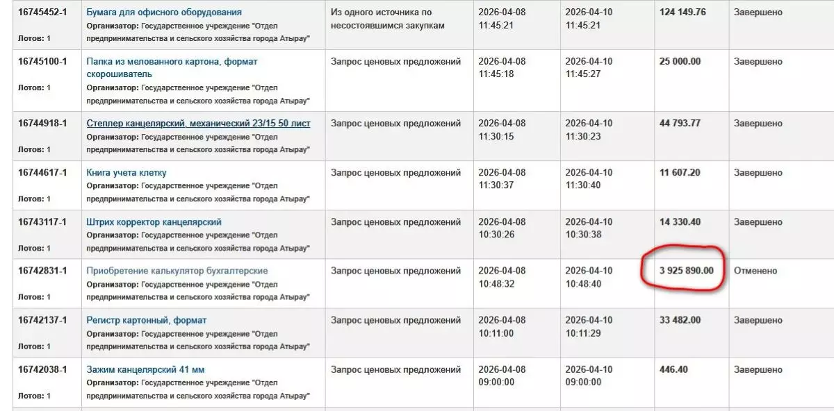 Калькуляторы за 4 млн? В акимате Атырау перепутали точки