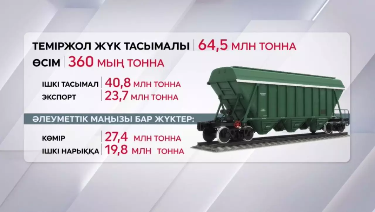 Теміржол жүк тасымалы 64,5 млн тоннаға жетті