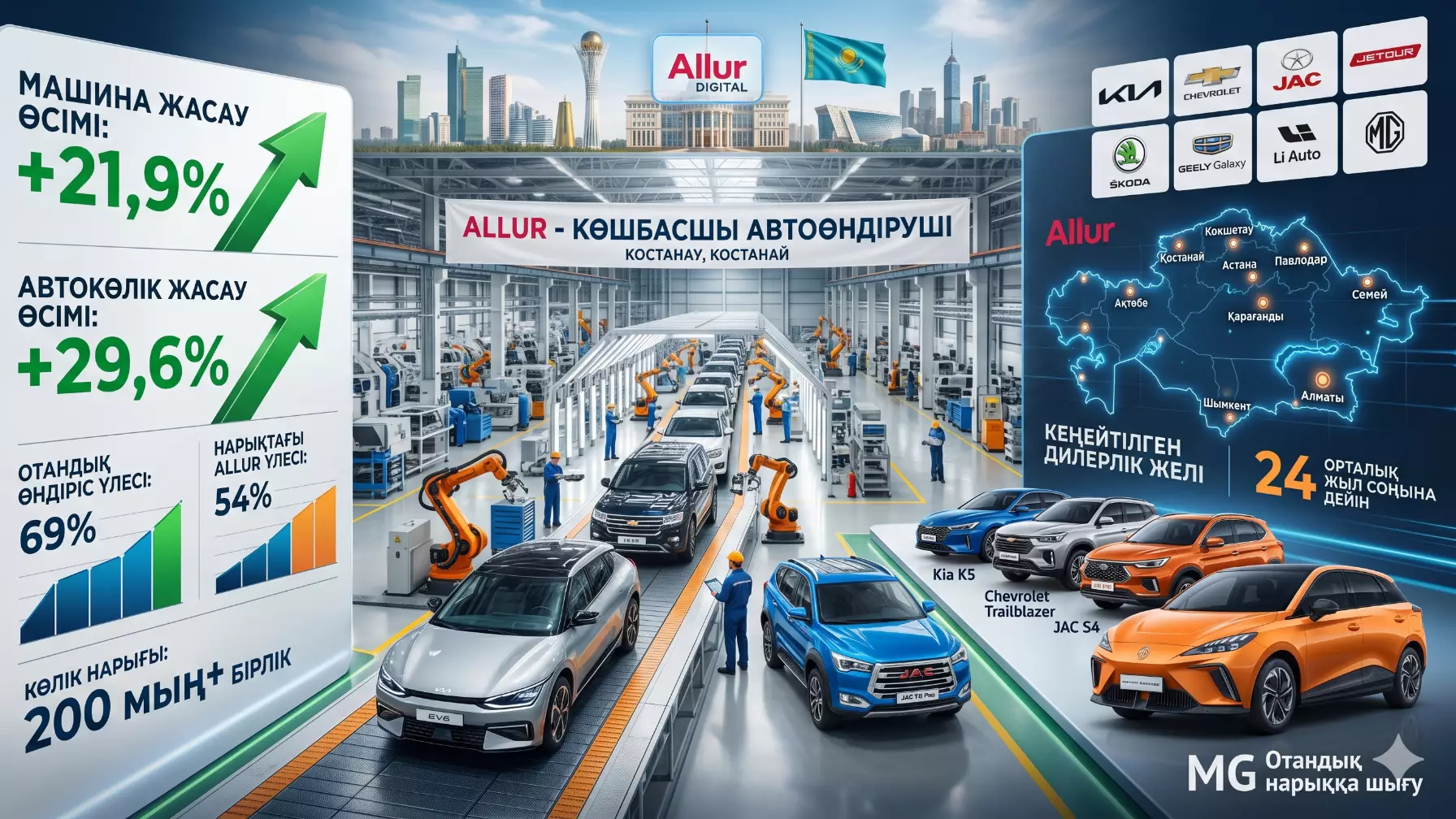 Машина жасау саласы өрлеп келеді: Қазақстан автоөнеркәсібі 30%-ға жуық өсті