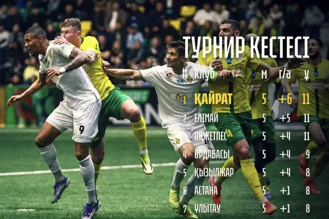 Бүгін Қазақстан Премьер-лигасында алтыншы тур ойындары басталады