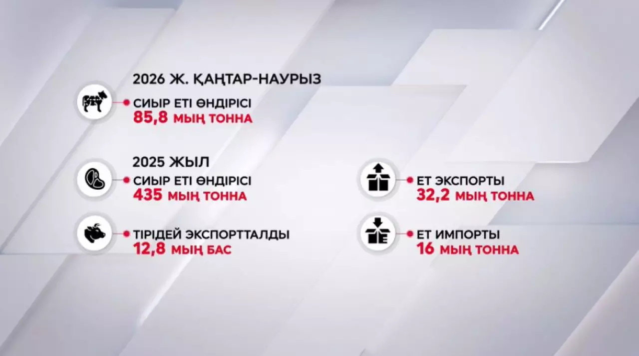 Сиыр еті өндірісі 85,8 мың тоннаны құрады