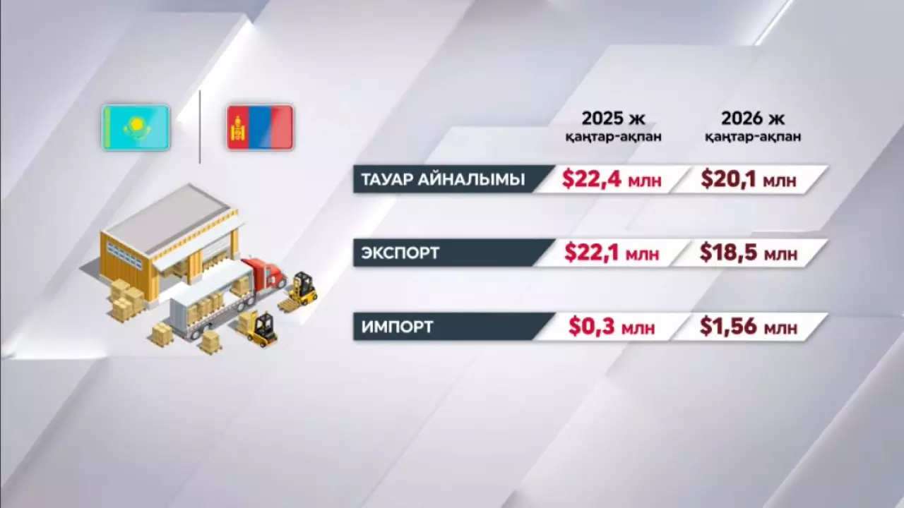 Қазақстан мен Моңғолия арасындағы сауда-саттық