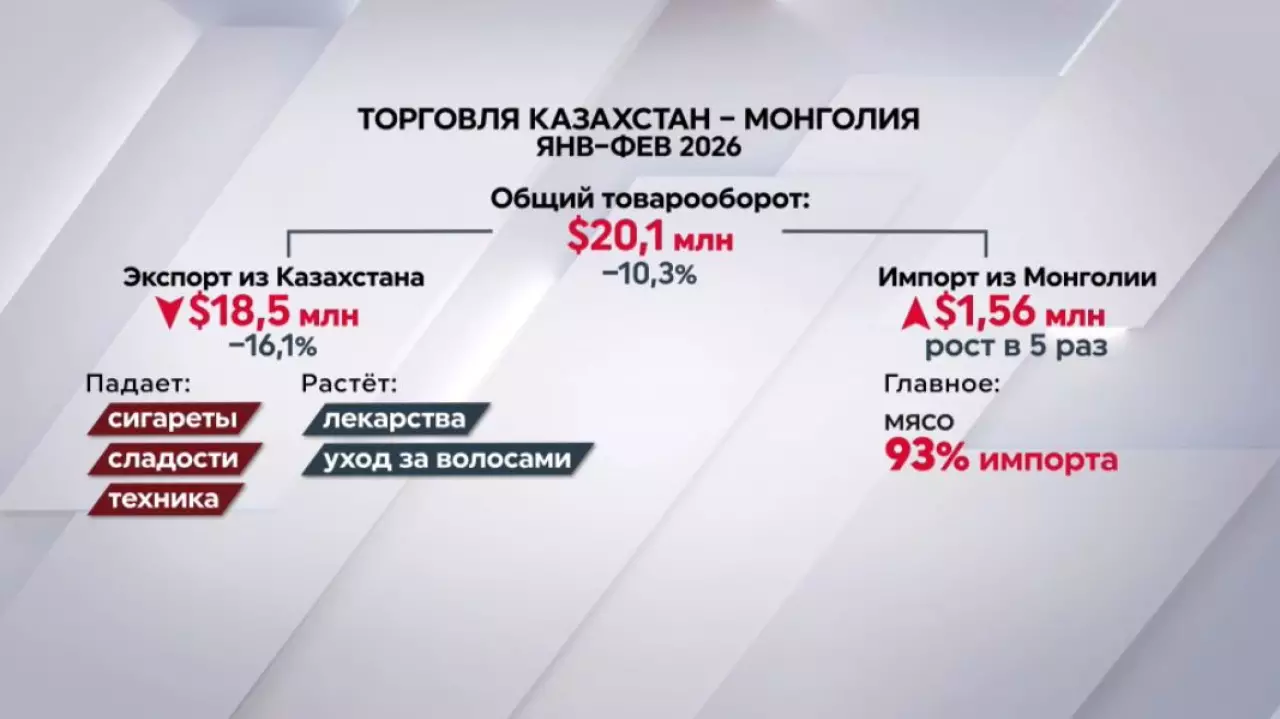 $20 млн превысил товарооборот между Казахстаном и Монголией