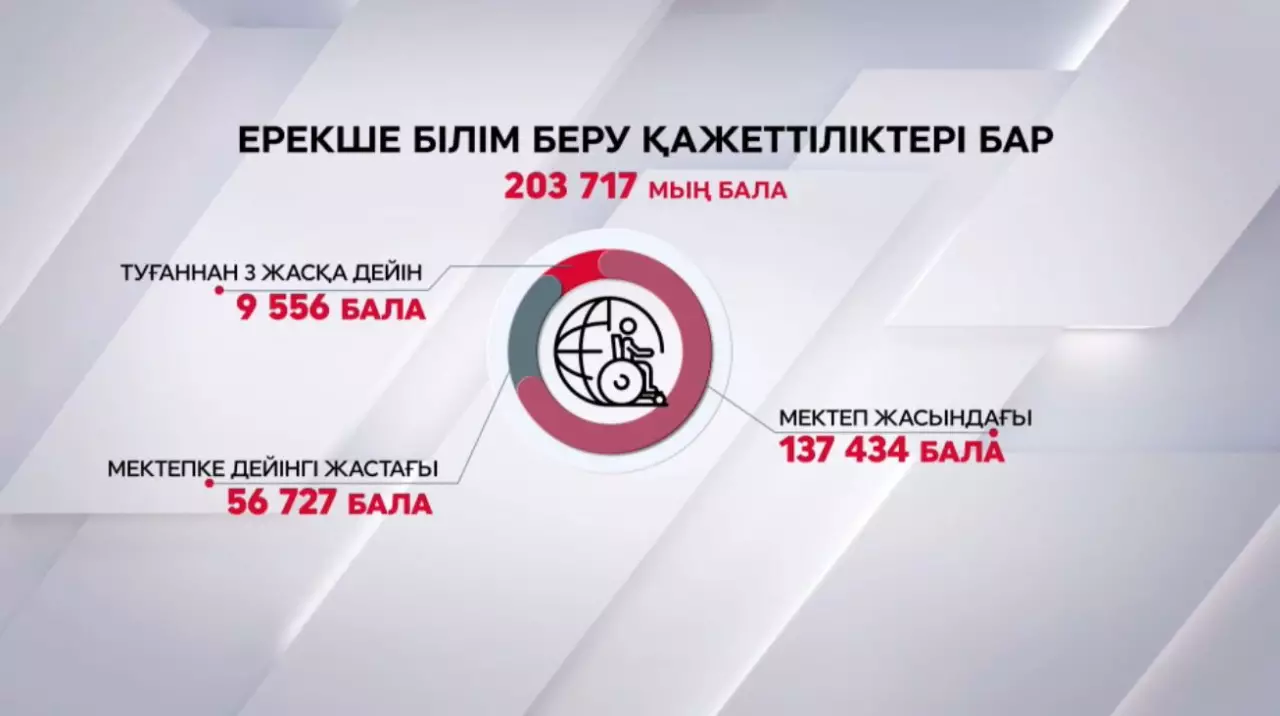 Қазіргі заманғы инклюзивті білім берудің жағдайы