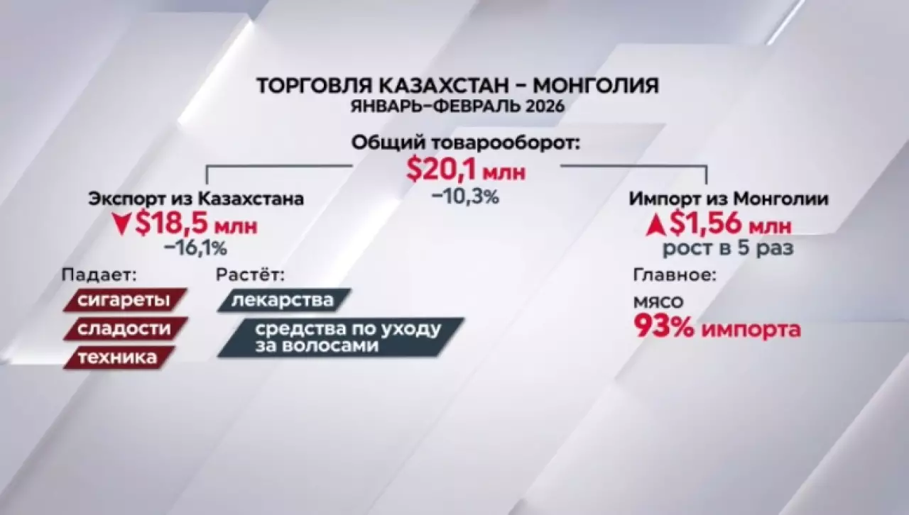 Чем торгуют между собой Казахстан и Монголия