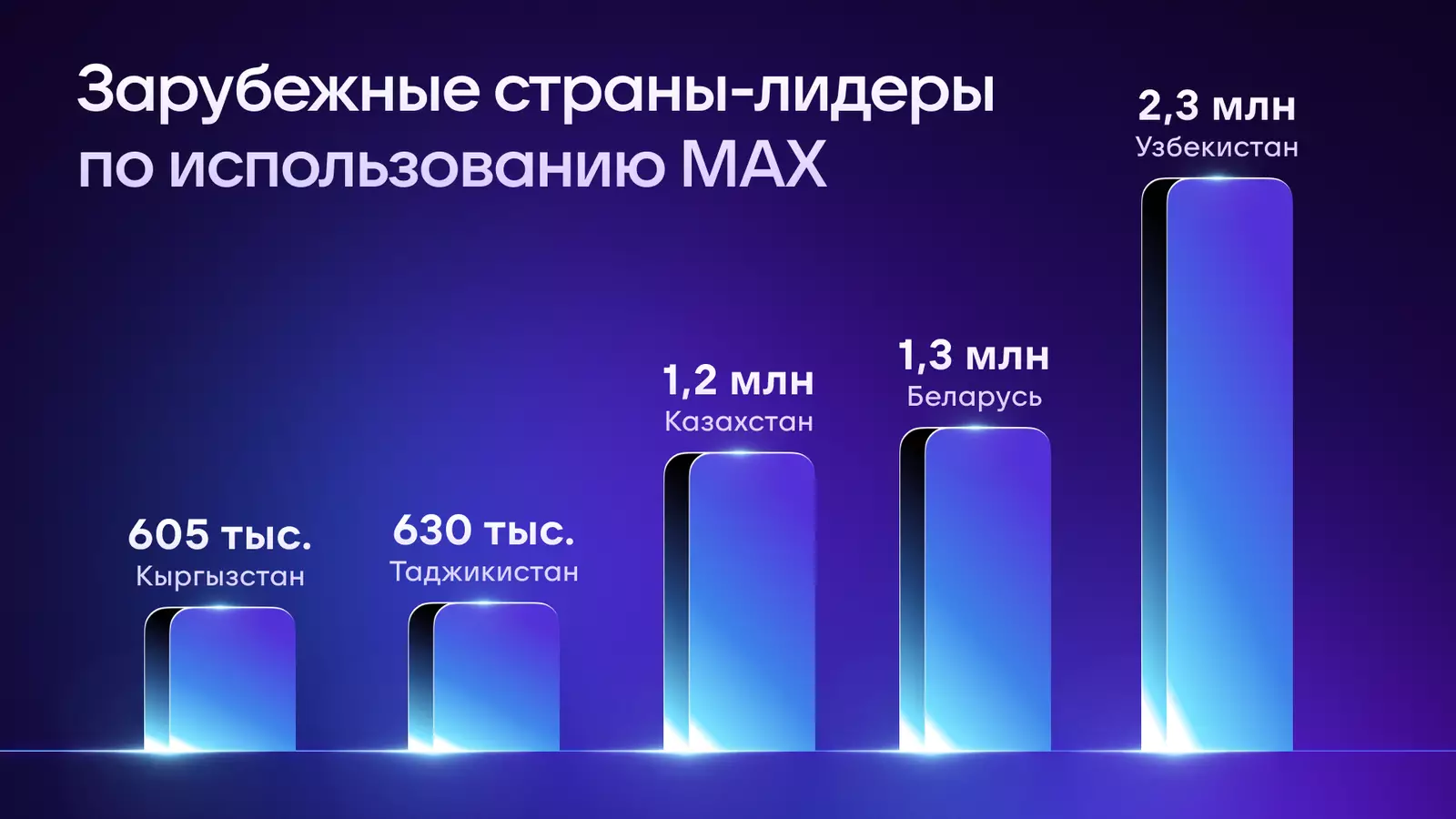 Узбекистан, Белоруссия и Казахстан лидируют в использовании российского Max за рубежом