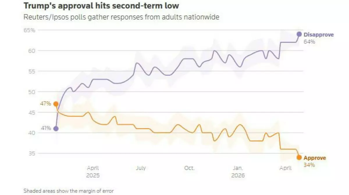 Рейтинг Трампа рухнул до 34%