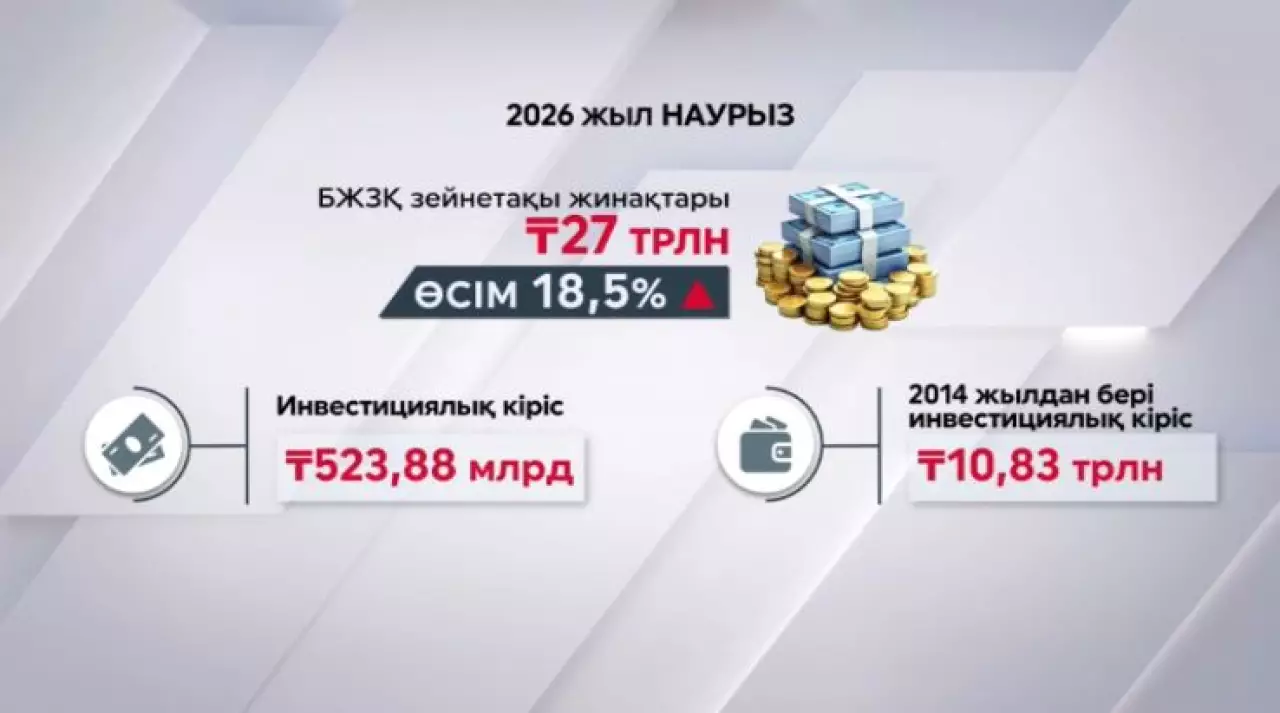 Зейнетақы жинақтары 18,5% артты