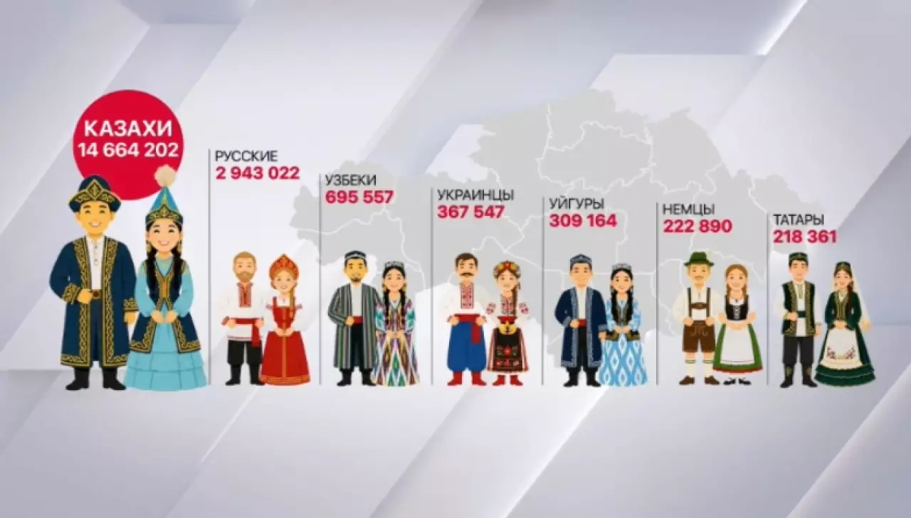 В Казахстане проживают представители 130 этносов