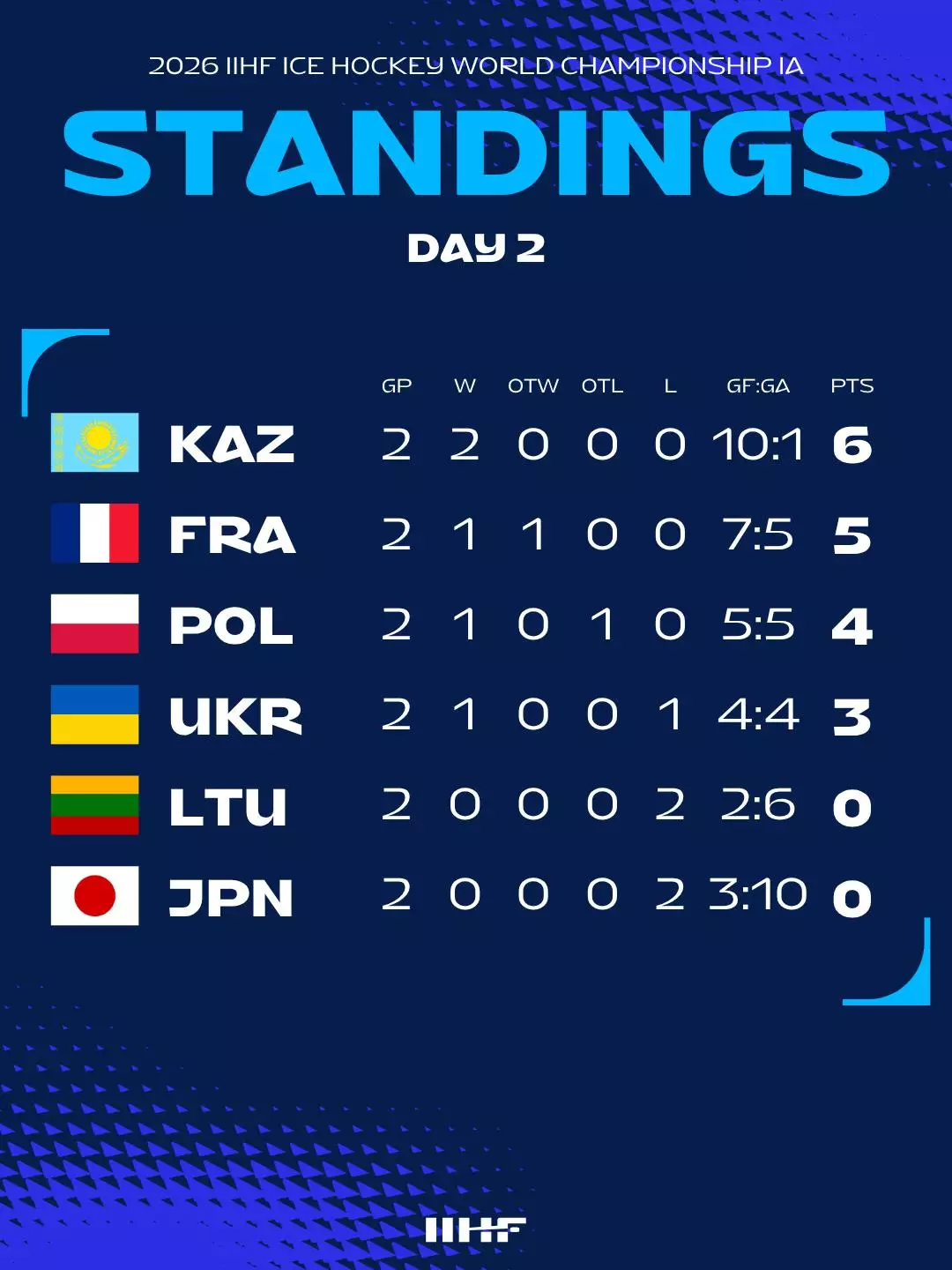 Сборная Казахстана лидирует на чемпионате мира по хоккею (видео)