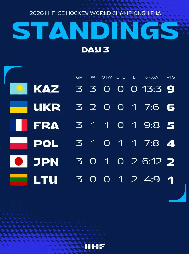 Сборная Казахстана выиграла третий матч на чемпионате мира по хоккею (видео)