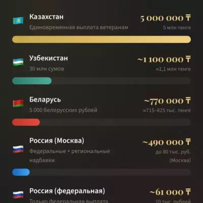 57 ветеранов ВОВ в Казахстане получили по 5 млн тенге к 81-й годовщине Победы