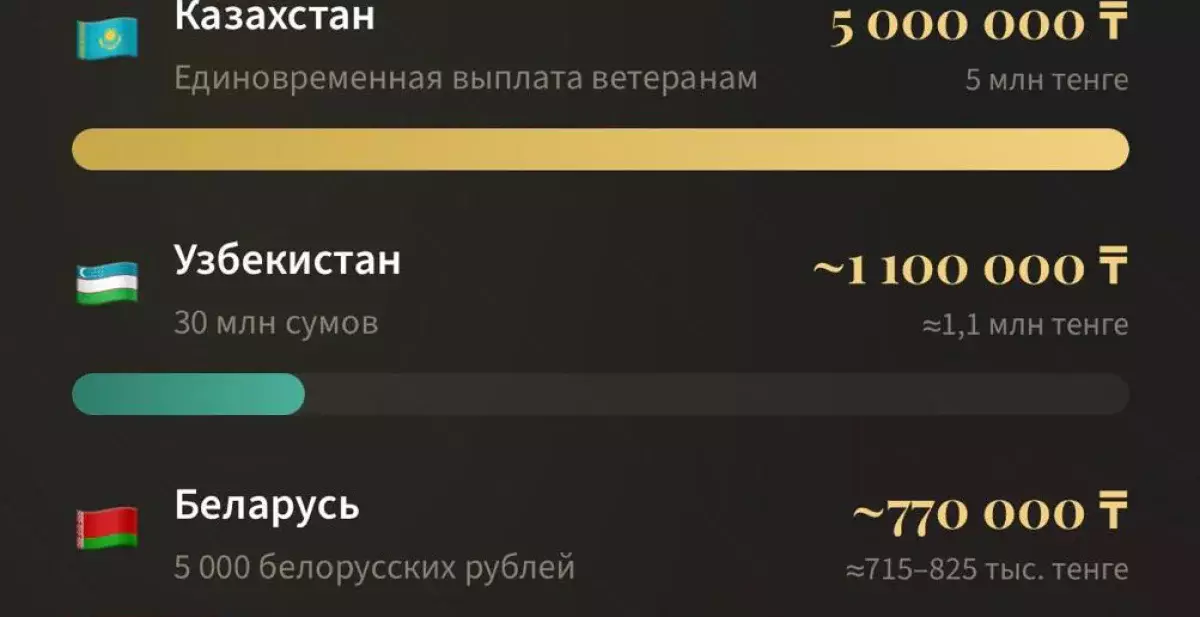 Казахстан — лидер по поддержке ветеранов
