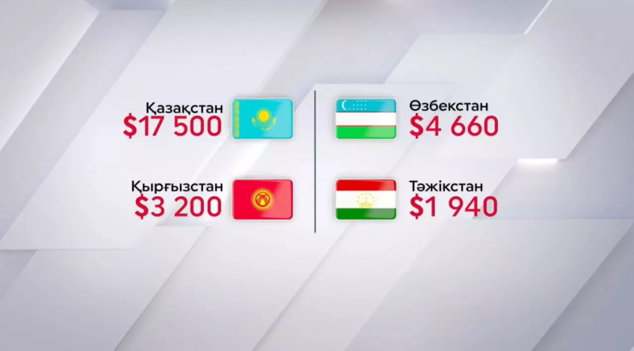 Елде жан басына шаққандағы ЖІӨ 17,5 мың долларға жетті