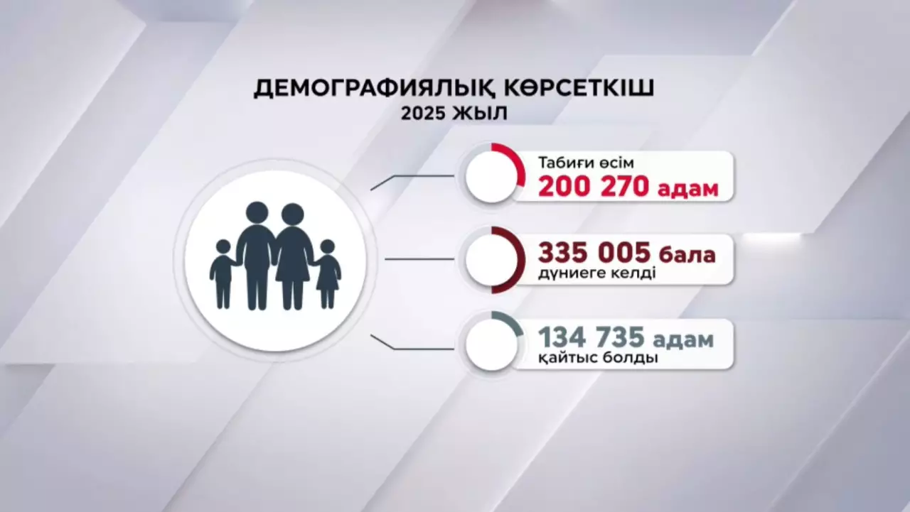 Бес жылда халық саны миллионға өсті