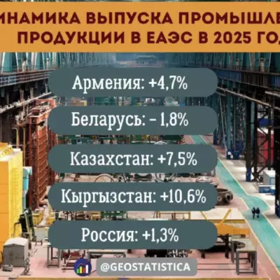 Казахстан вошел в число лидеров промышленного роста в ЕАЭС по итогам 2025 года