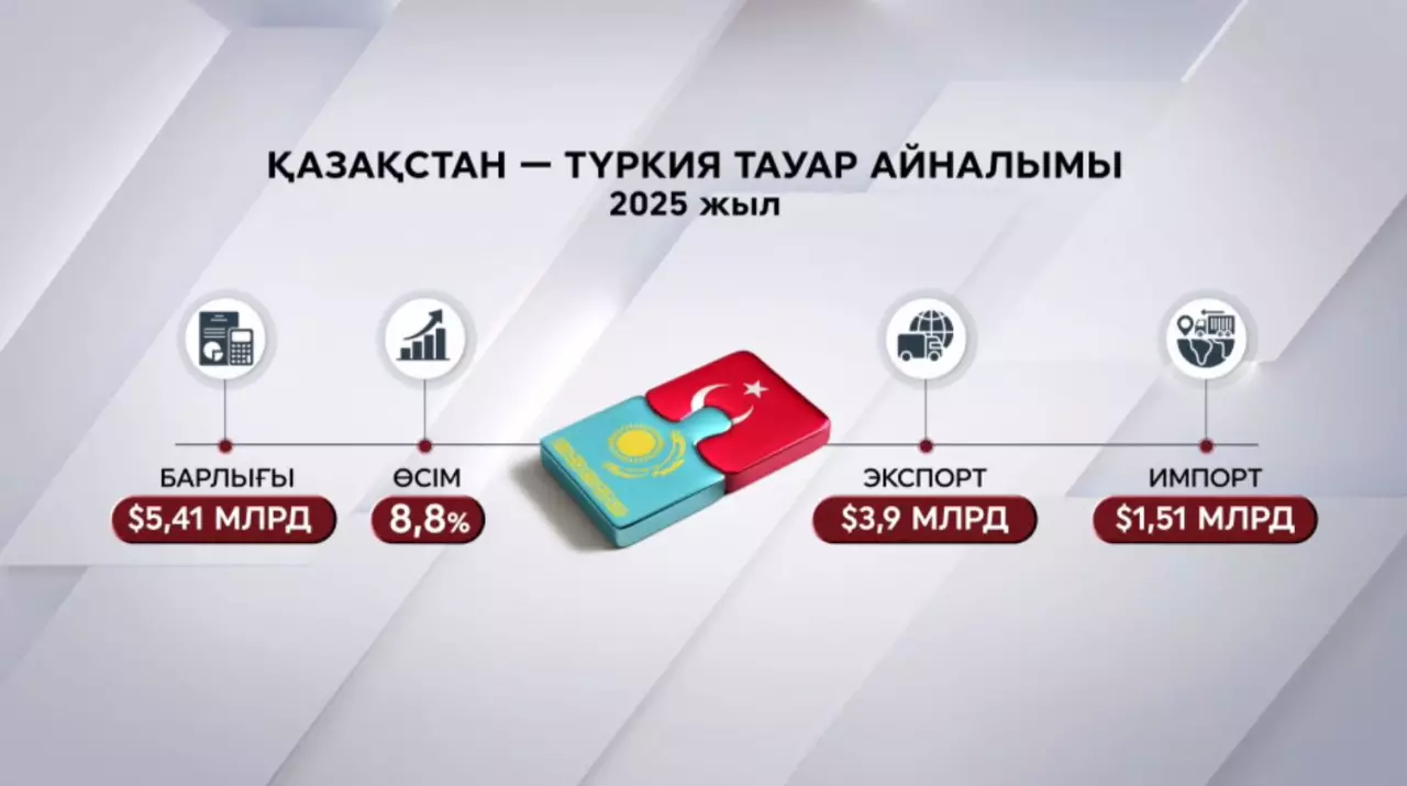 Қазақстан-Түркия тауар айналымы дамып келеді