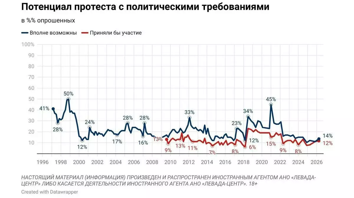 Опрос "Левада-Центра": 20% россиян допускают массовые протесты из-за падения уровня жизни