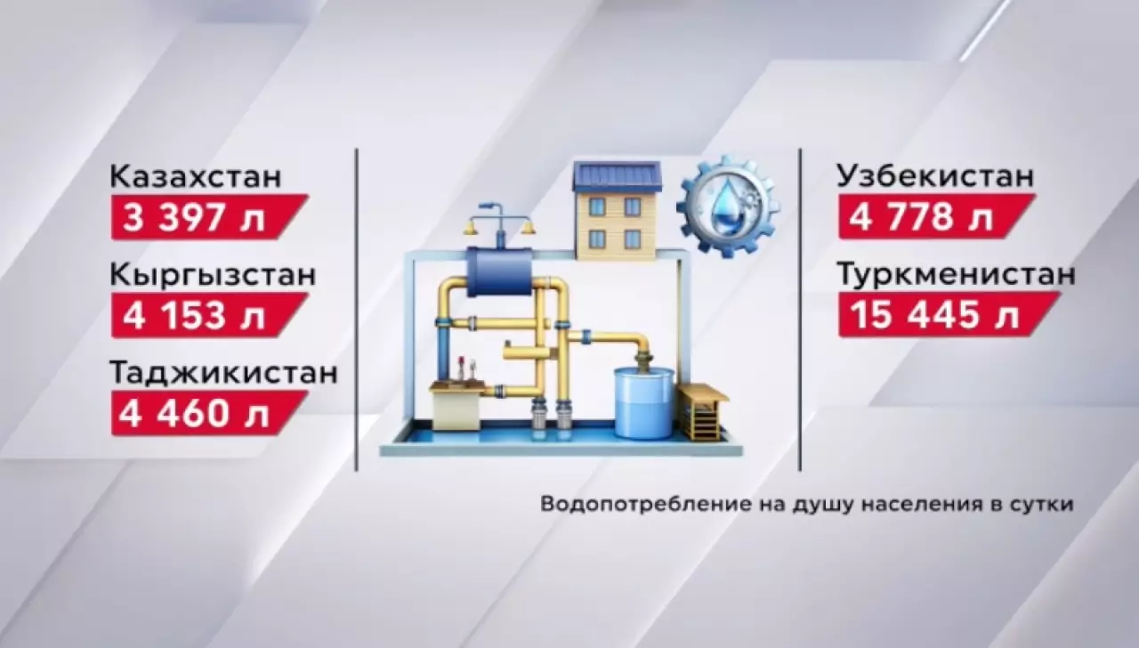 Казахстан – самый экономный потребитель воды в ЦА