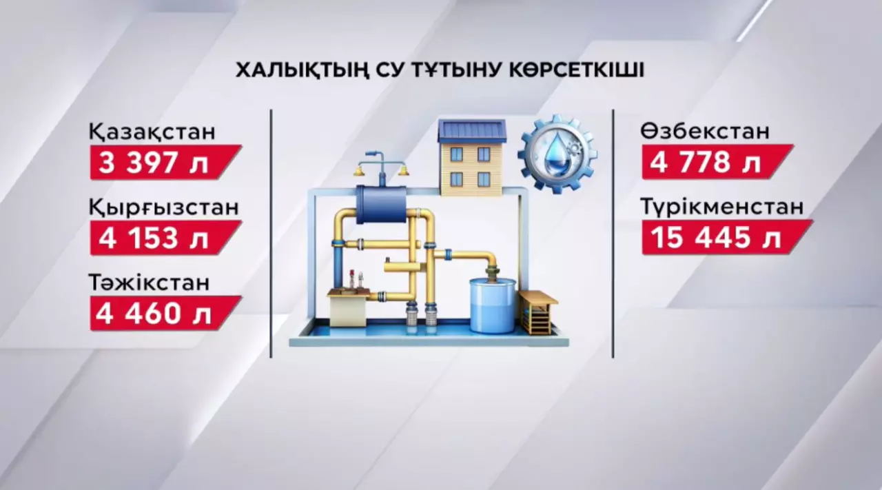 Қазақстан Орталық Азиядағы суды ең үнемді тұтынатын ел атанды