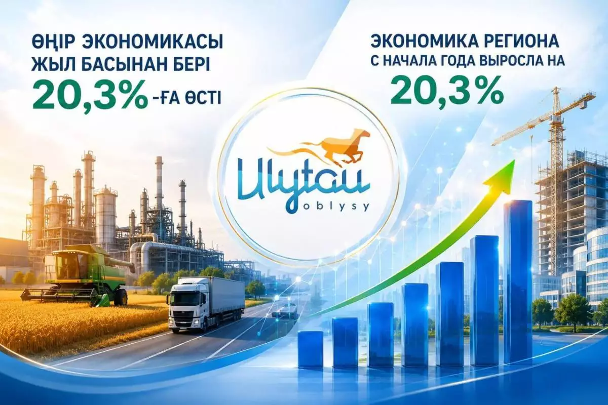 Ұлытау облысының экономикасы жыл басынан бері 20,3% өсті