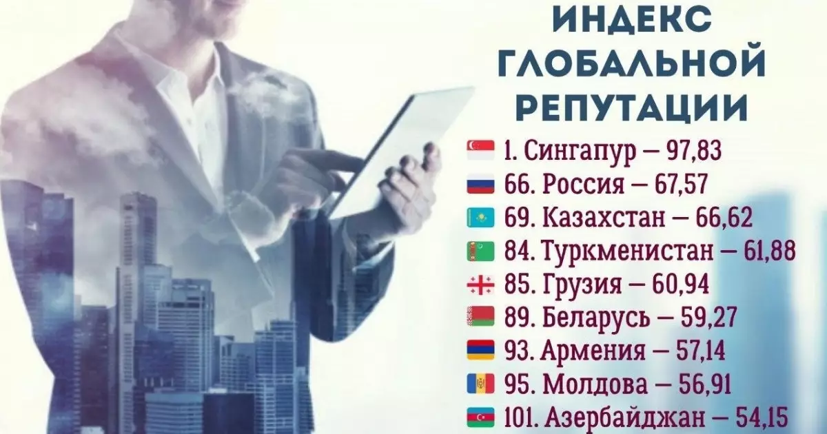  Қазақстан – Орталық Азия елдері арасында халықаралық бедел деңгейі бойынша көшбасшы орынға шықты 