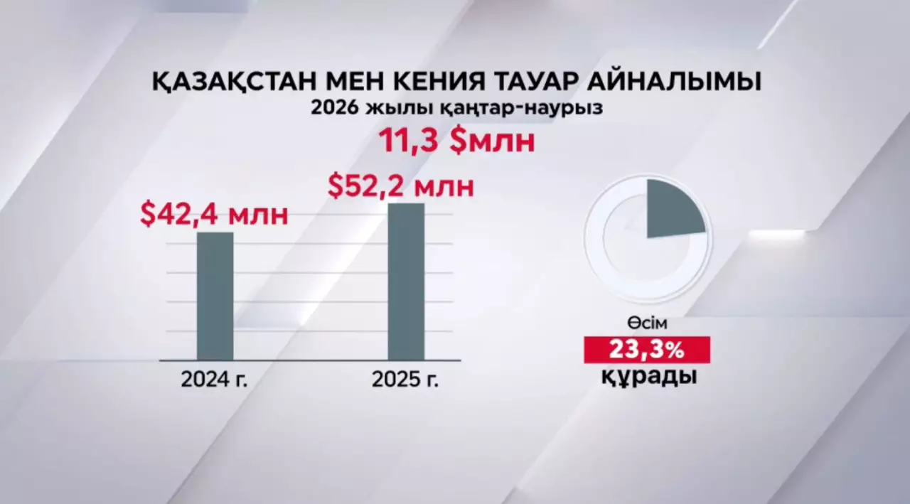 Қазақстан мен Кения сауда байланысы