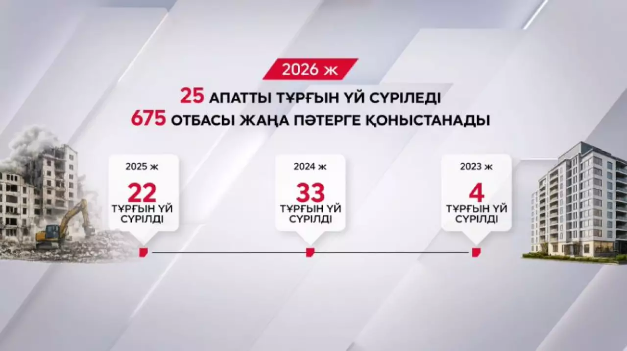 Биыл Астанада 25 апатты тұрғын үй сүріледі