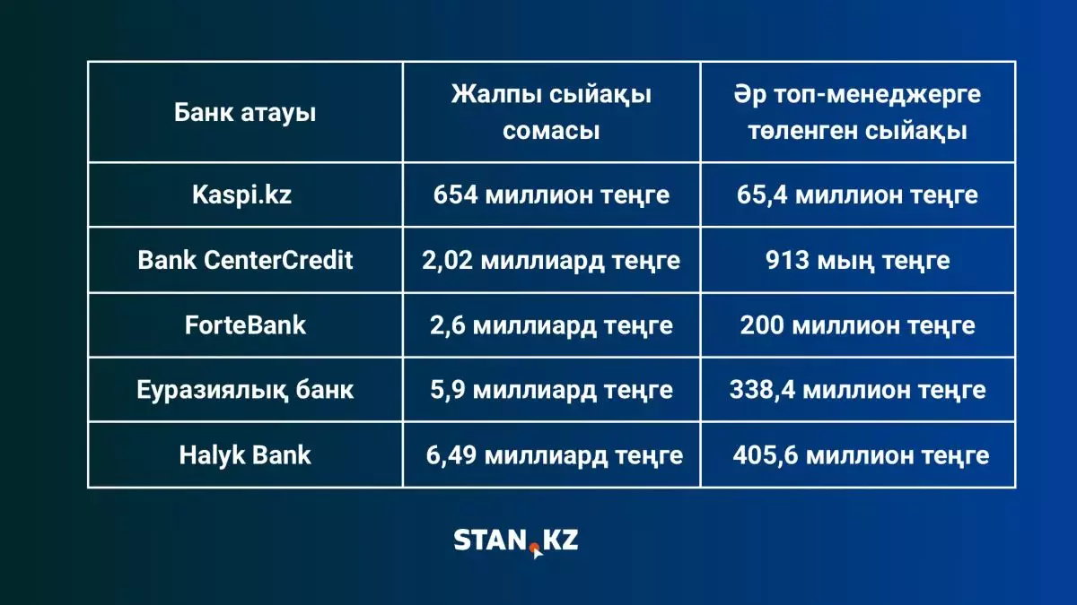 Күніне 1,6 млн теңге: Қазақстандағы банктер топ-менеджерлеріне 2025 жылы қанша сыйақы төледі
