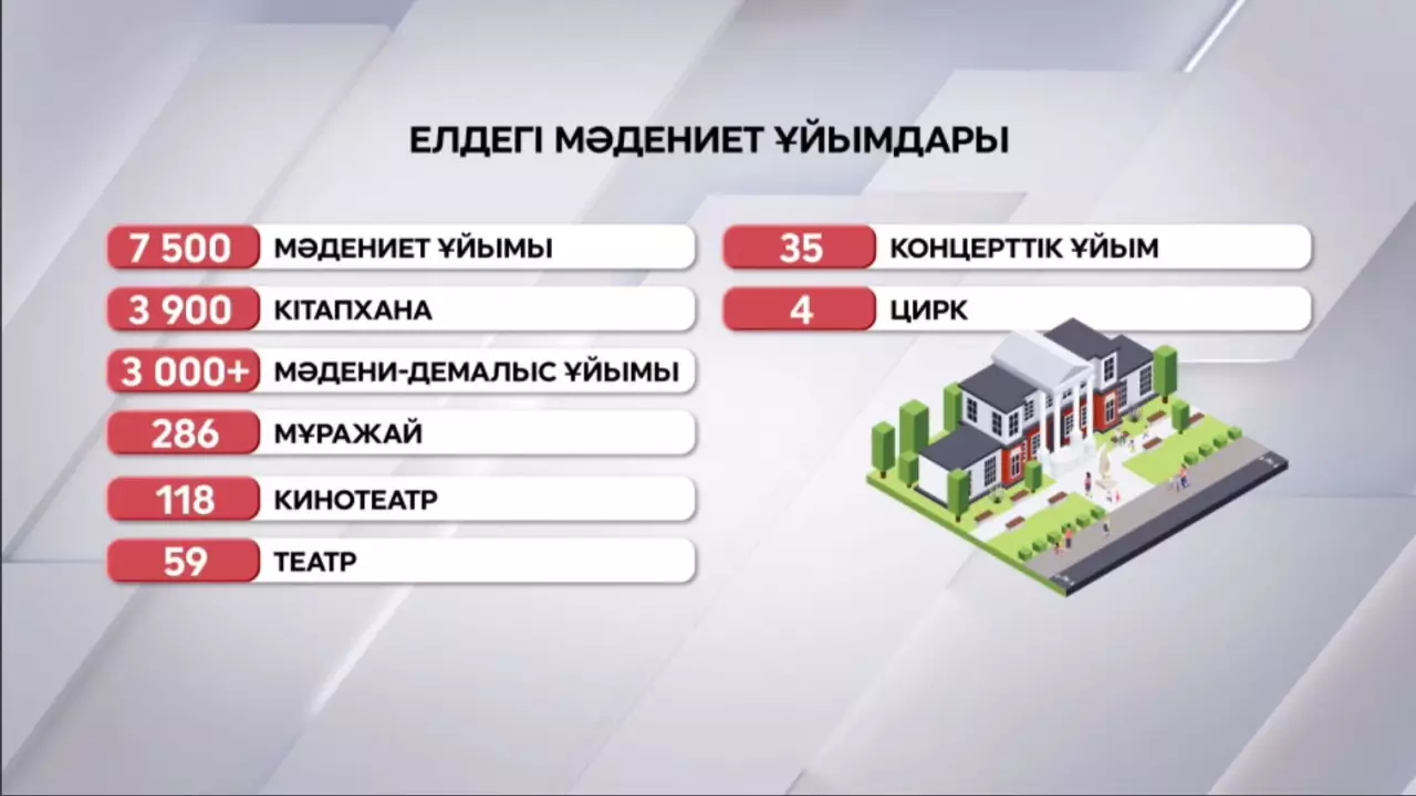 Еліміздегі мәдениет ұйымдары
