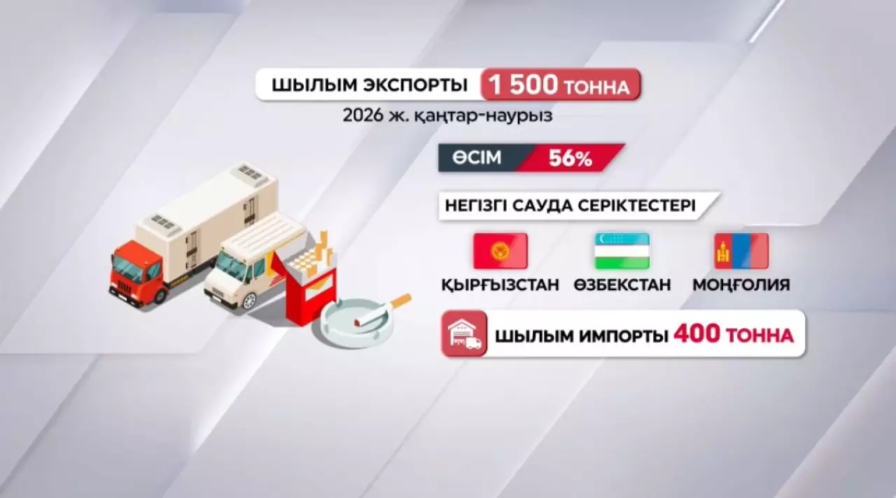 Темекі импорты азайып, экспорты артты