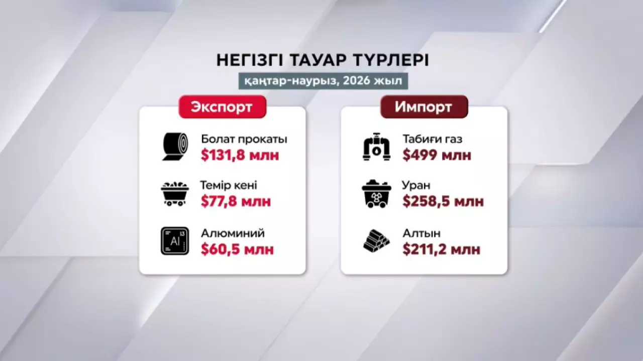 Қазақстан - Ресей тауар айналымы