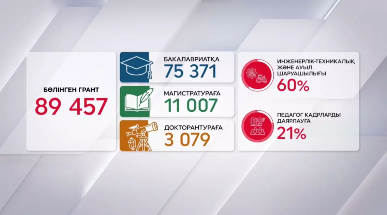 Алдағы оқу жылына 89 457 грант бөлінді