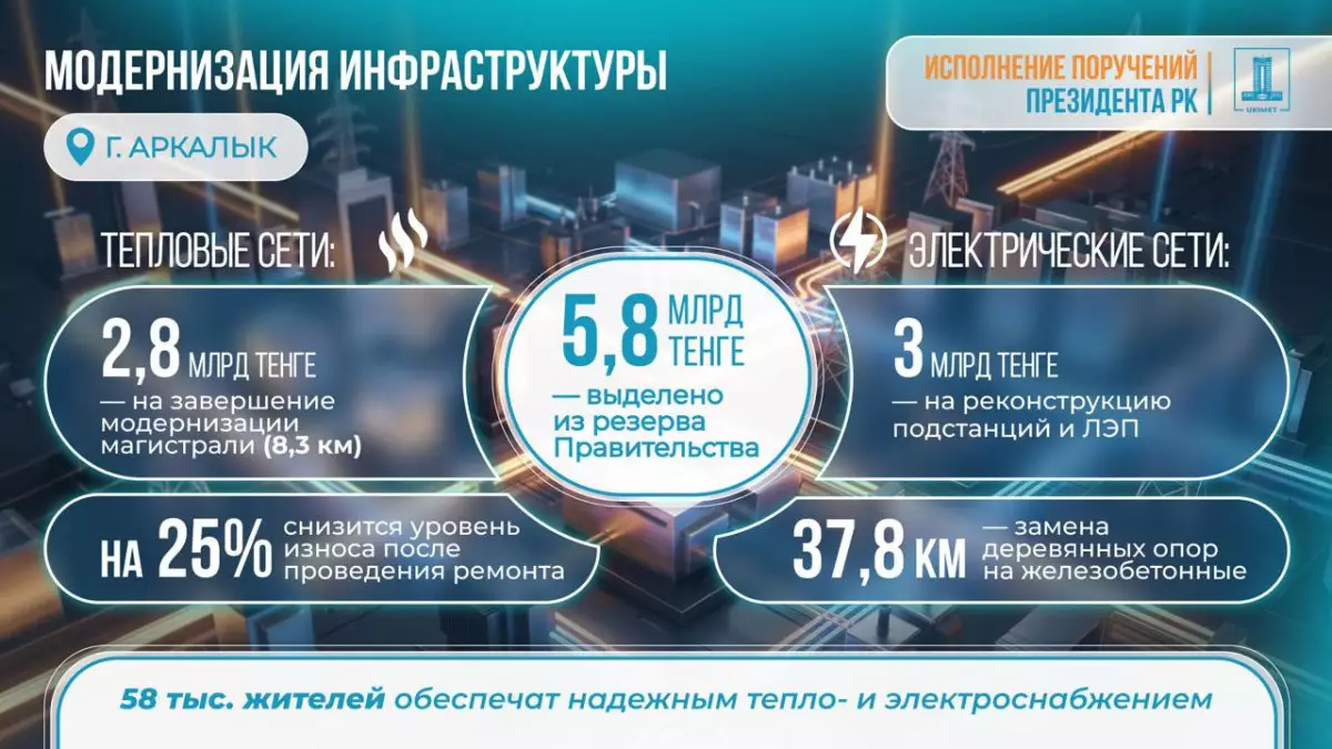На модернизацию тепло- и электросетей города Аркалык направят 5,8 млрд тенге