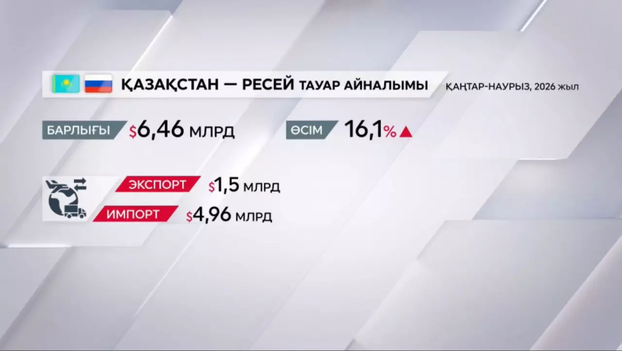Қазақстан-Ресей тауар айналымы