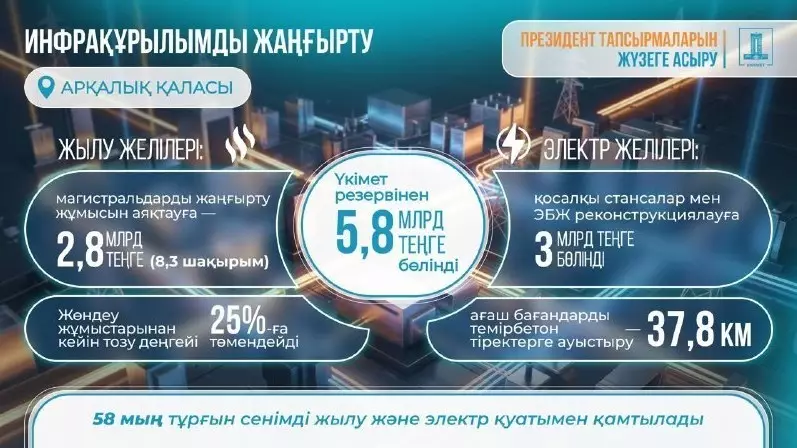  Арқалық жылу және электр желілерін жаңғыртуға 5,8 млрд теңге бөлінді 