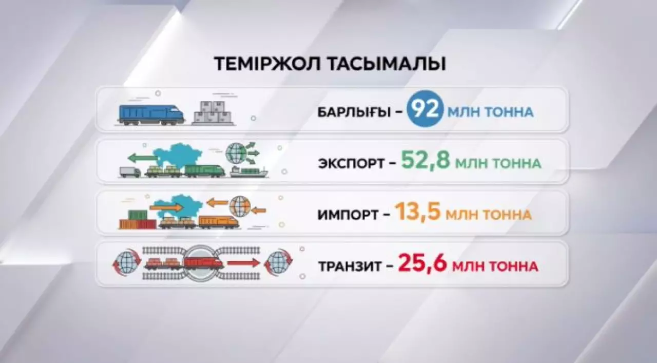 Қазақстан - Ресей: жүк тасымалы артты