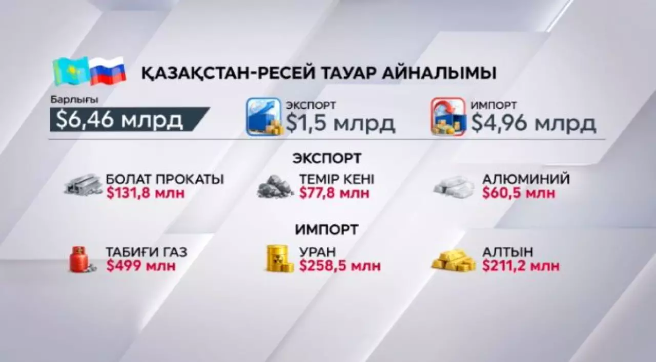 Қазақстан-Ресей: сауда айналымы ұлғайып келеді