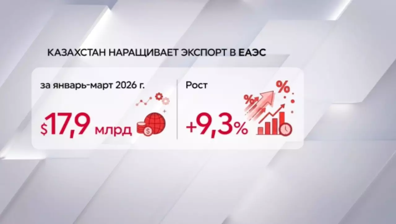 Казахстан наращивает экспорт в ЕАЭС