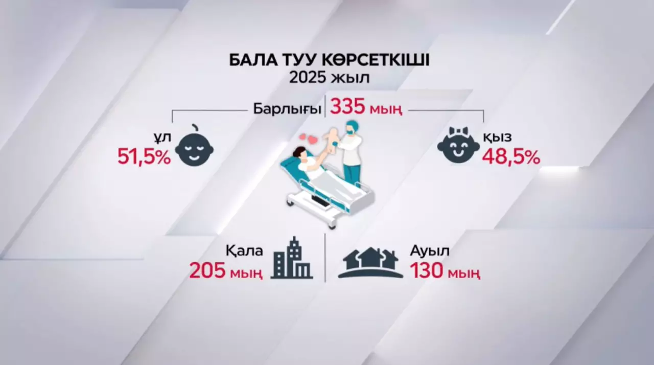 Былтыр 335 мың сәби өмірге келді