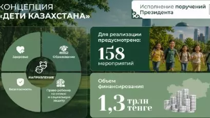  Балаларды қорғау күні: елімізде Президенттің балаларды қолдау жөніндегі тапсырмалары қалай жүзеге асырылуда 