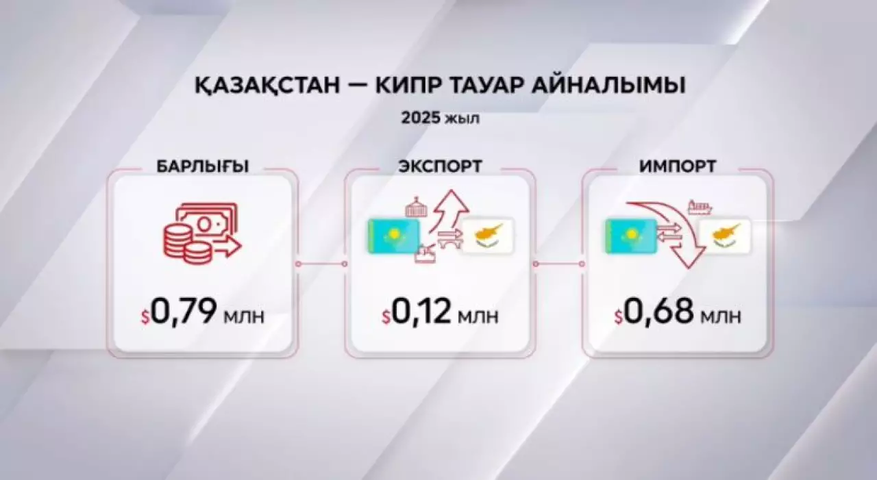 Қазақстан – Кипр тауар айналымы